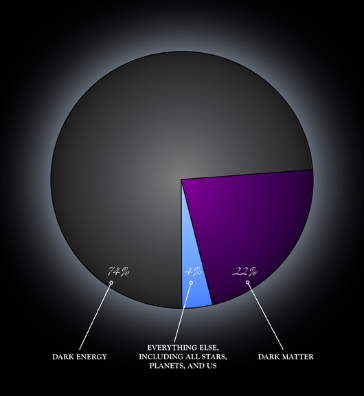 On the left is a composite image of Abell 85 made from X-rays from NASA's Chandra X-ray Observatory and optical light from the Sloan Digital Sky Survey.  This galaxy cluster is one of 86 observed with Chandra to trace how dark energy has stifled the growth of these massive structures over the last 7 billion years.  Galaxy clusters are the largest collapsed objects in the Universe and are ideal for studying the properties of dark energy across the Universe.  The illustration on the right shows snapshots from a simulation representing the growth of cosmic structures when the Universe was 0.9 billion, 3.2 billion, and 13.7 billion years old. Source: http://www.scientificamerican.com/article/dark-energy-confirmed/