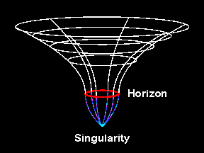 A key ingredient of the singularity theorems is that of a closed trapped surface . This is a surface where the gravitational field is so strong that outgoing photons are dragged inwards. Image Credit.